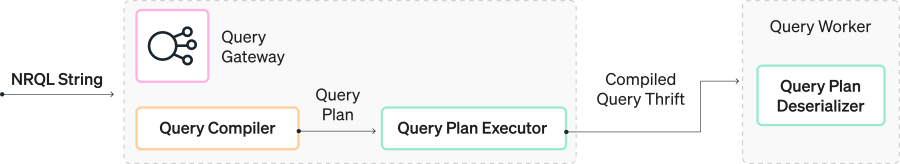 Query Gateway