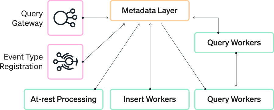 Metadata Layer