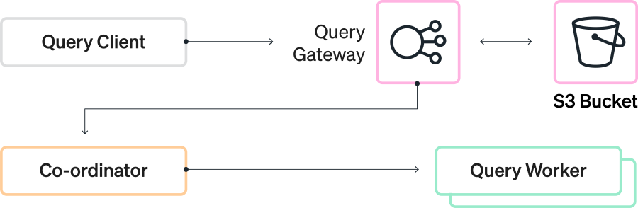 Query Checkpoint